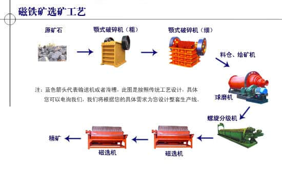 磁選生產(chǎn)線工藝流程產(chǎn)品圖片