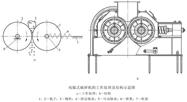 對輥破碎機(jī)工作原理