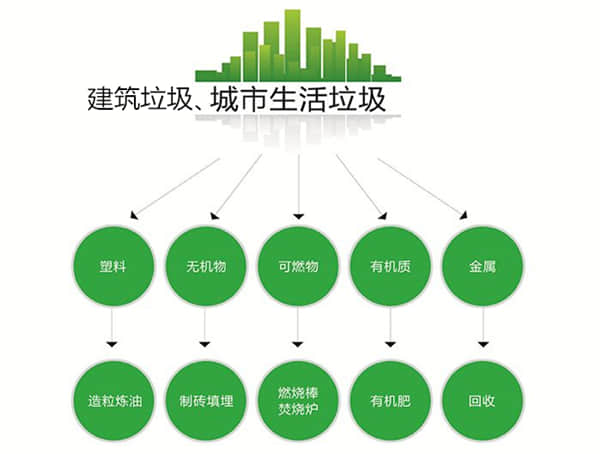 建筑垃圾、城市生活垃圾分類處理后，價值前景廣闊